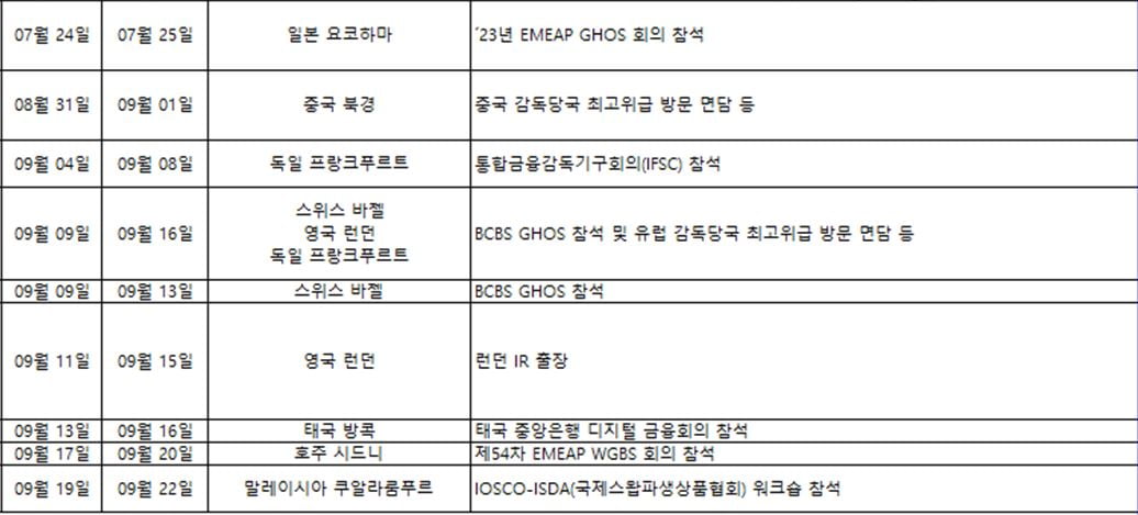 금융감독원이 국회 정무위원회에 제출한 임직원들의 올해 출장내역 일부. 자료=오기형 더불어민주당 의원실