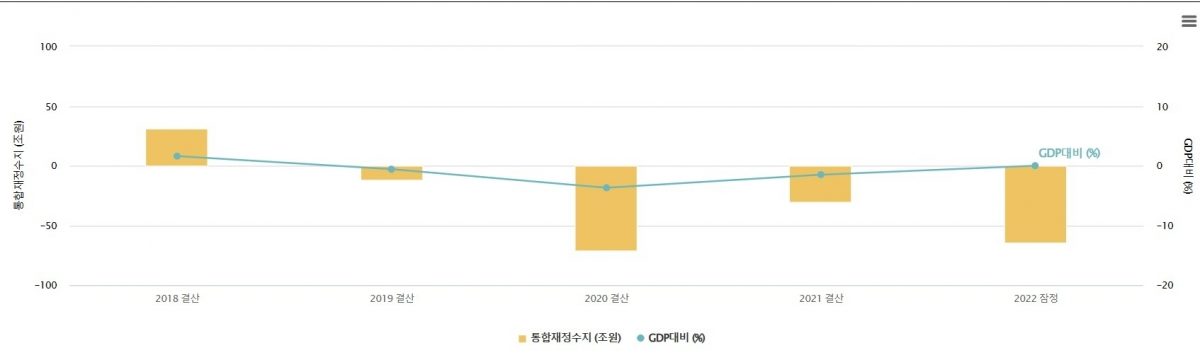 연도별 통합재정수지 추이