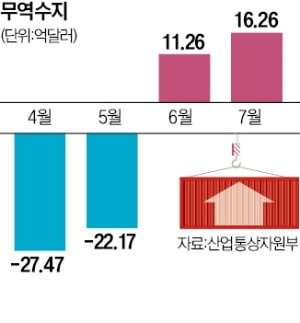 올 6월부터 흑자로 돌아선 무역수지