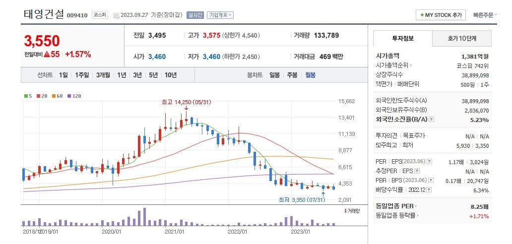 태영카지노 게임 사이트 주가 월봉 그래프 캡처.