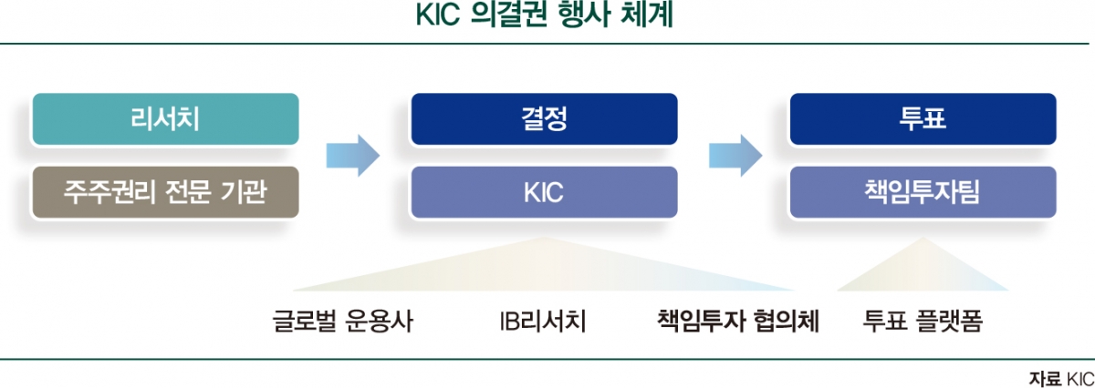 10여 개 사설 카지노 의결권 행사…주주권 강화 나선 KIC