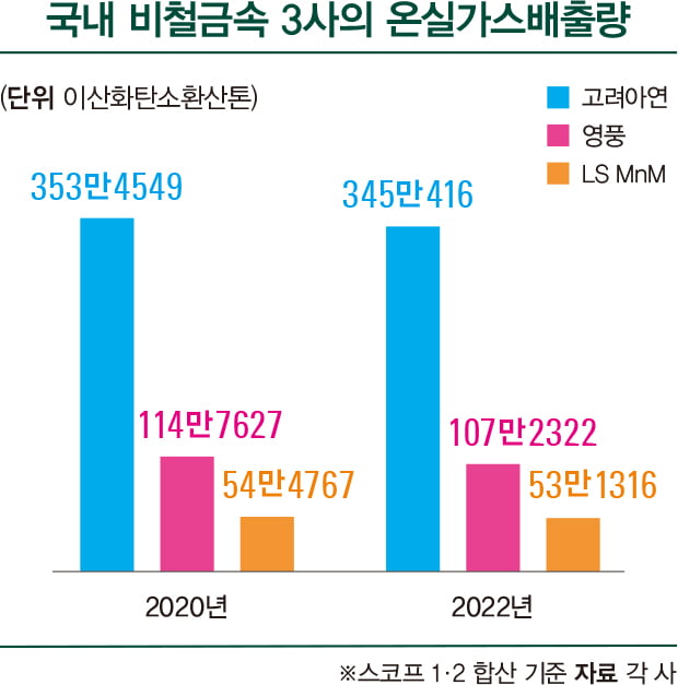  ‘재생연료 확대’ 탈탄소 나선 비철금속 3사