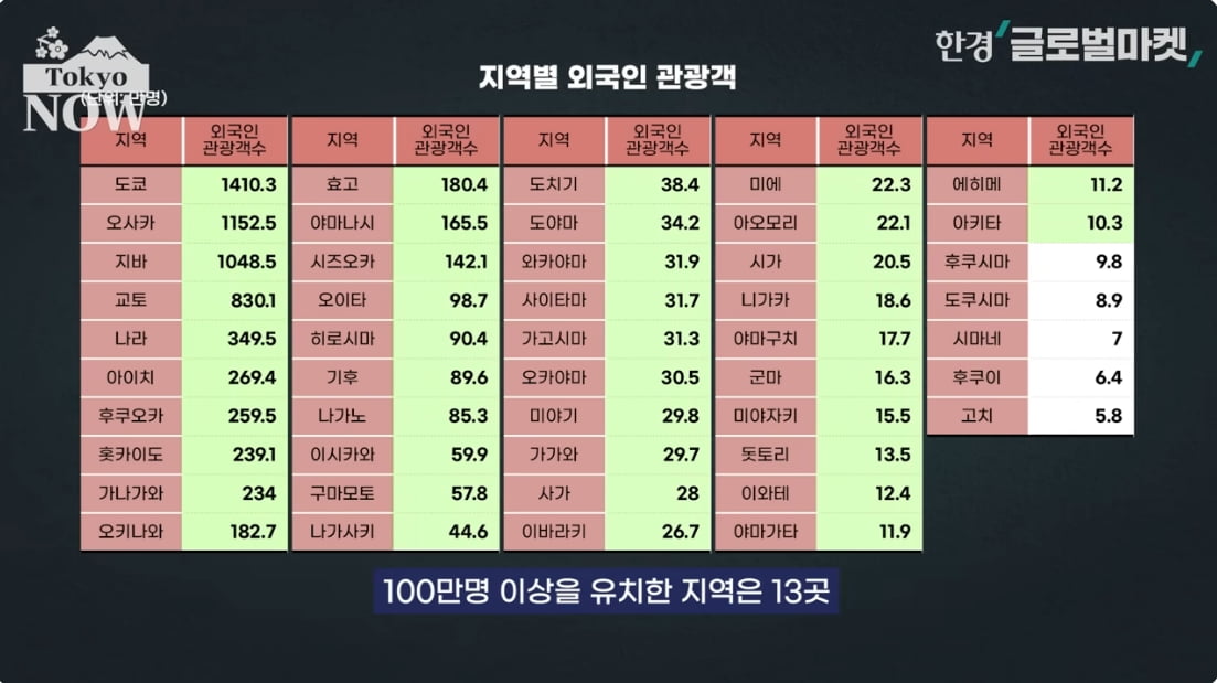 日 "도대체 왜 한국에 지나"…'관광 한일전' 역전시킨 한 수 [정영효의 인사이드 재팬]