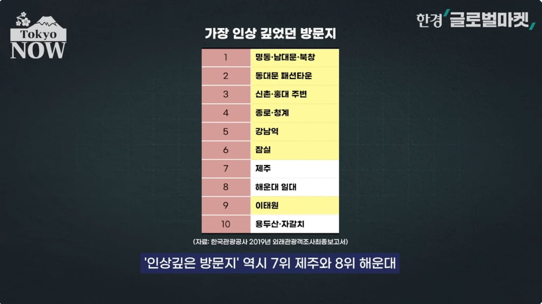 日 "도대체 왜 한국에 지나"…'관광 한일전' 역전시킨 한 수 [정영효의 인사이드 재팬]