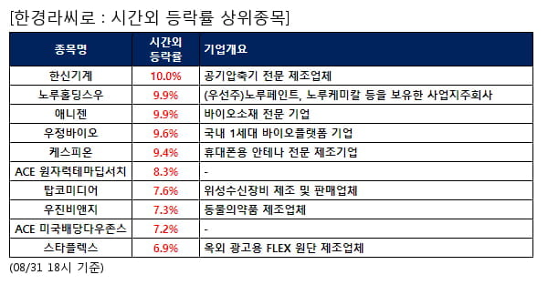 전일 시간외급등주, 한신기계 10.0%, 노루홀딩스우 9.9% 등