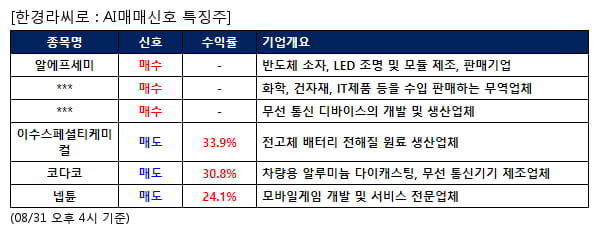 AI매매신호특징주 - 알에프세미 매수, 이수스페셜티케미컬 매도