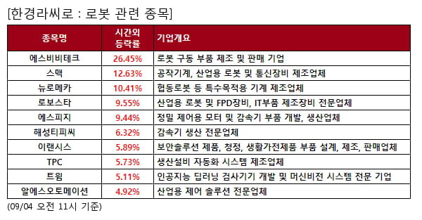 로봇 관련 종목 강세... 평균 9.6% 상승