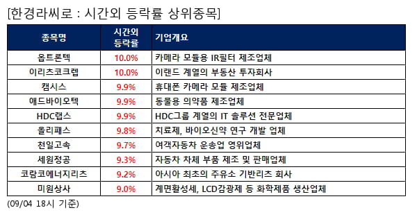 전일 시간외급등주, 옵트론텍 10.0%, 이리츠코크렙 10.0% 등