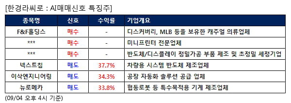 AI매매신호특징주 - F&F홀딩스 매수, 넥스트칩 매도