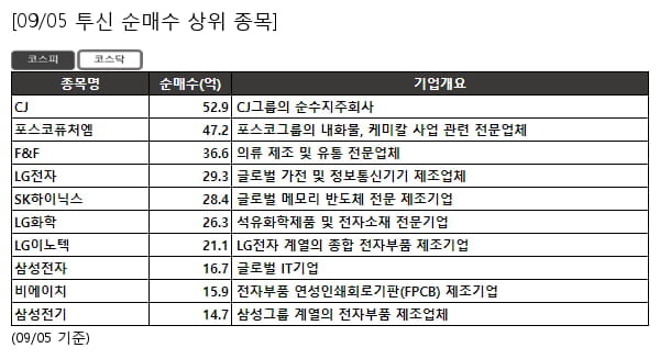 투신 순매수 상위- CJ , 포스코퓨처엠 등