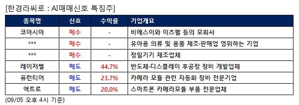 AI매매신호특징주 - 코아시아 매수, 레이저쎌 매도