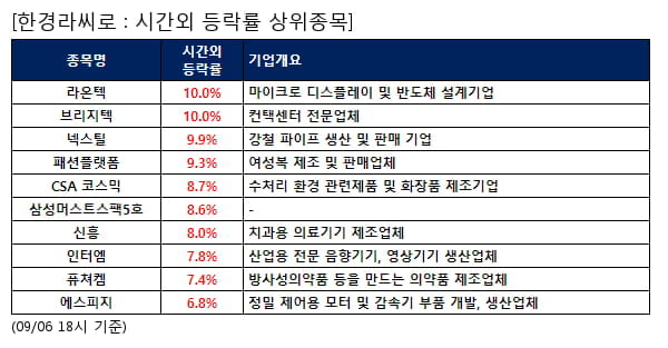 라온텍,브리지텍,넥스틸,패션플랫폼,CSA 코스믹,삼성머스트스팩5호,신흥,인터엠,퓨쳐켐,에스피지