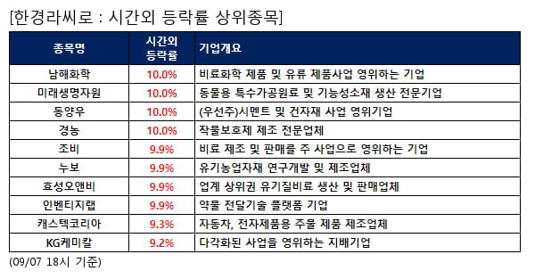 전일 시간외급등주, 남해화학 10.0%, 미래생명자원 10.0% 등