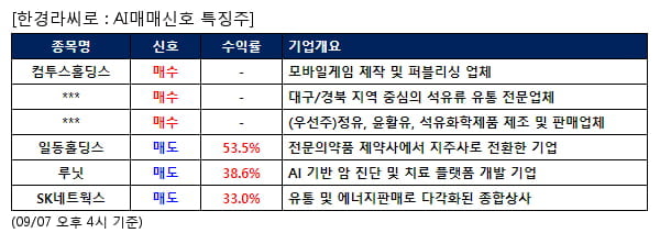 컴투스홀딩스,흥구석유,S-Oil우,일동홀딩스,루닛,SK네트웍스