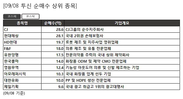 CJ,현대해상,HD현대,F&F,유한양행,한국콜마,영원무역,아모레퍼시픽,대한유화,제일기획