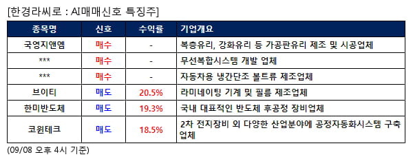AI매매신호특징주 - 국영지앤엠 매수, 브이티 매도