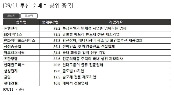 호텔신라,SK하이닉스,한화에어로스페이스,삼성중공업,아모레퍼시픽,유한양행,현대글로비스,삼성전자,금양,현대건설