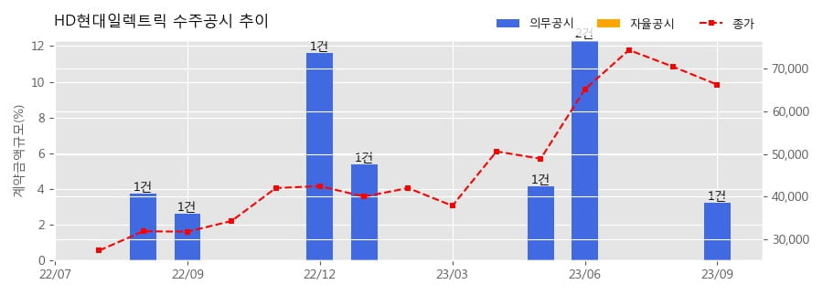 HD현대일렉트릭 수주공시 - 380kv 고압차단기 및 변압기 등 678억원 (매출액대비  3.22 %)