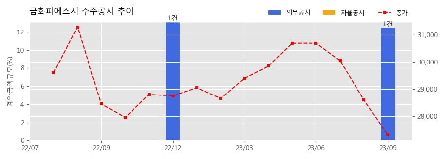 금화피에스시 수주공시 - 2023년도 태안/서인천 기전설비 경상정비공사 310.4억원 (매출액대비  12.50 %)