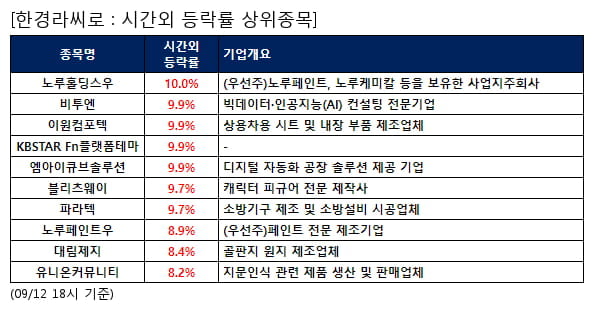 전일 시간외급등주, 노루홀딩스우 10.0%, 비투엔 9.9% 등