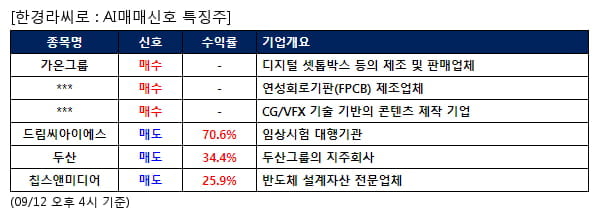 AI매매신호특징주 - 가온그룹 매수, 드림씨아이에스 매도