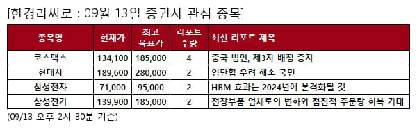 당일 증권사 관심 종목 - 코스맥스 , 현대차 등