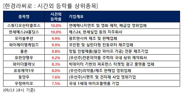 스튜디오산타클로스,한세예스24홀딩스,오이솔루션,와이제이엠게임즈,율촌,유한양행우,와이더플래닛,유유제약1우,동양우,우정바이오