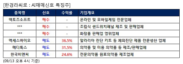 AI매매신호특징주 - 액토즈소프트 매수, 엑세스바이오 매도