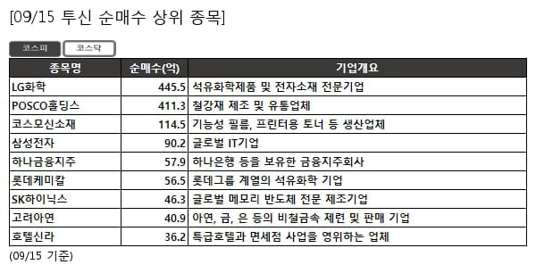 LG화학,POSCO홀딩스,코스모신소재,삼성전자,하나금융지주,롯데케미칼,SK하이닉스,고려아연,호텔신라