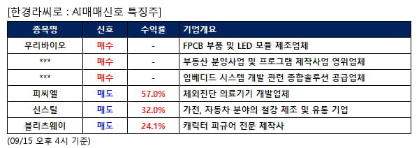 우리바이오,이스타코,MDS테크,피씨엘,신스틸,블리츠웨이