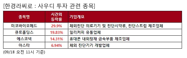 미코바이오메드,큐로홀딩스,에스코넥,아스타