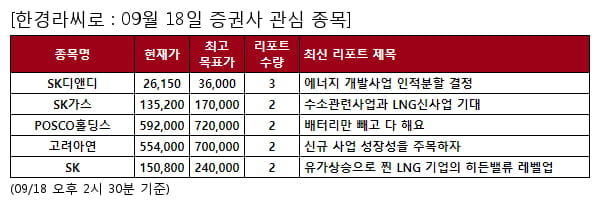 당일 증권사 관심 종목 - SK디앤디 , SK가스 등