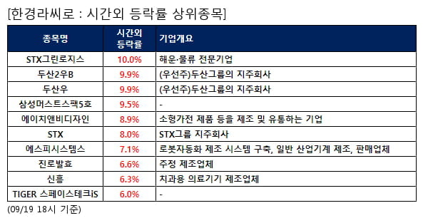 STX그린로지스,두산2우B,두산우,삼성머스트스팩5호,에이치앤비디자인,STX,에스피시스템스,진로발효,신흥,TIGER 스페이스테크iS