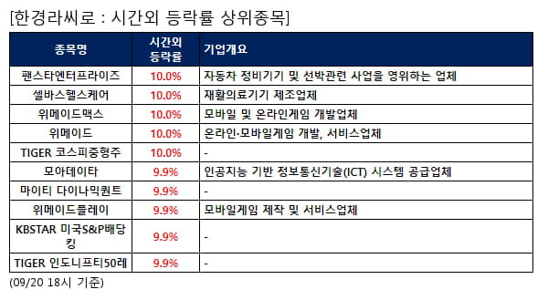 팬스타엔터프라이즈,셀바스헬스케어,위메이드맥스,위메이드,TIGER 코스피중형주,모아데이타,마이티 다이나믹퀀트,위메이드플레이,KBSTAR 미국S&P배당킹,TIGER 인도니프티50레