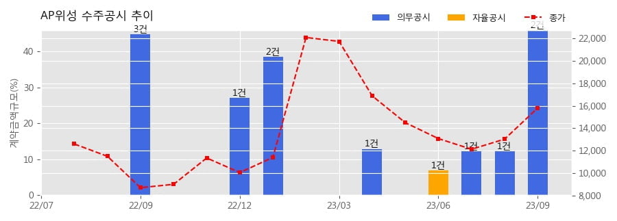 AP위성 수주공시 - 한국항법위성(KPS) 항법탑재체 수신부 개발 68.1억원 (매출액대비  13.9 %)