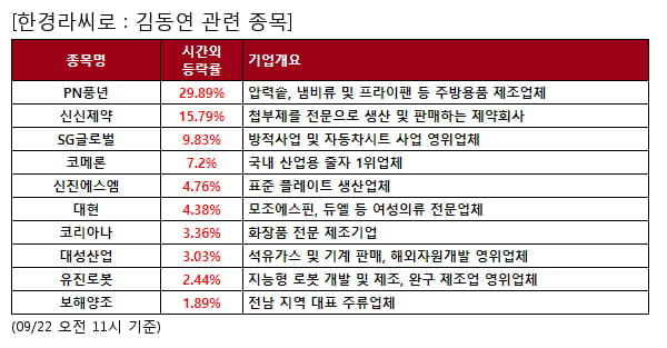 김동연 관련 종목 강세... 평균 8.3% 상승