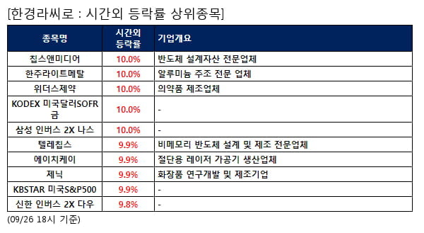 칩스앤미디어,한주라이트메탈,위더스제약,KODEX 미국달러SOFR금,삼성 인버스 2X 나스,텔레칩스,에이치케이,제닉,KBSTAR 미국S&P500,신한 인버스 2X 다우