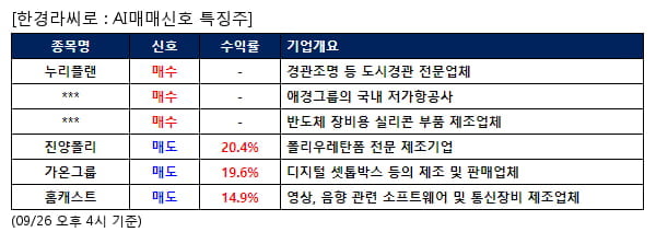 누리플랜,제주항공,월덱스,진양폴리,가온그룹,홈캐스트