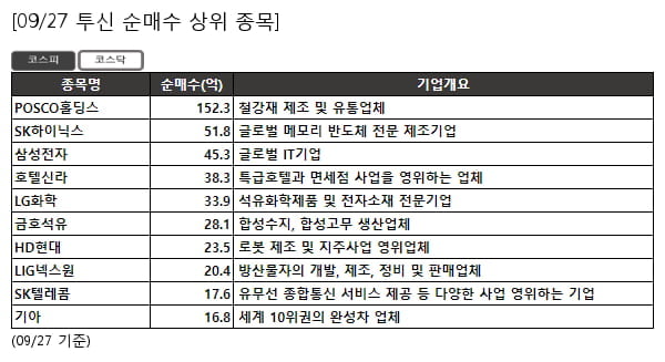 POSCO홀딩스,SK하이닉스,삼성전자,호텔신라,LG화학,금호석유,HD현대,LIG넥스원,SK텔레콤,기아