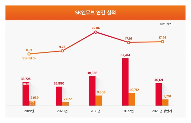 박상규 SK엔무브 사장 “알짜기업 SK엔무브, ZIC로 전력효율화 시장 선점해 미래기업 도약할 것”