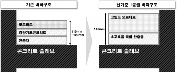 &lsquo;신기준 1등급 바닥구조&rsquo; 공식 인정받았다