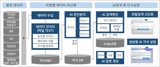 우리은행, 직원용‘AI 지식상담 시스템’도입&#13;