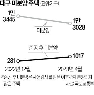 대구 미분양 6개월 연속 줄었지만…악성 미분양은 늘어