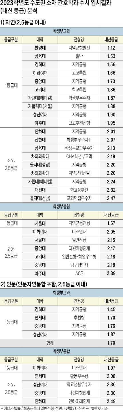 [2024학년도 대입 전략] 수도권 수시 합격선, 학생부교과 1.12~4.43 등급…정시에선 수능 반영 과목수 · 가산점항목 등 변수