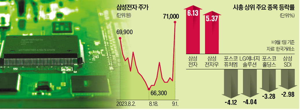 반도체 담는 외국인·기관…힘 빠진 2차전지