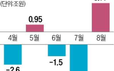 은행채 순발행액 4조…11개월 만에 최대