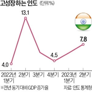 인도, 2분기 7.8% 高성장…서방 脫중국 수혜 본격화