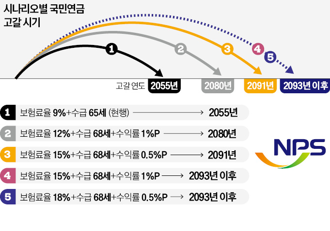 "보험료율 12%로는 70년내 연금 고갈…18%땐 고소득층 불만"