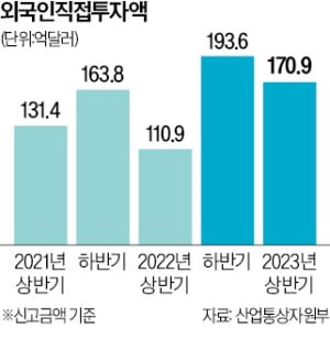 "尹정부 1년간 외국인투자 역대 최대"