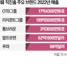 해외 브랜드, 3년간 30개 직진출…"韓 패션 사상 처음"